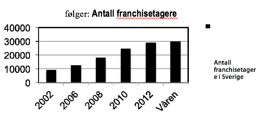 Figur 2: Kilde: Svensk Franchise og HUIs undersøkelse 2014.