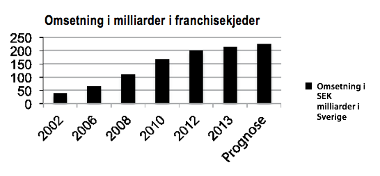 Figur 1: Kilde: Svensk Franchise og HUIs undersøkelse 2014.